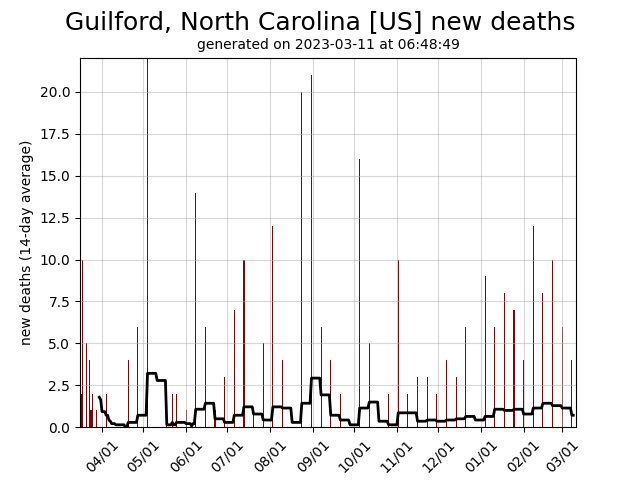 US daily new covid-19 deaths graph