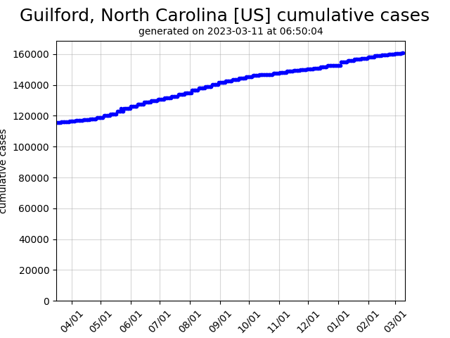 US cumulative covid-19 cases graph