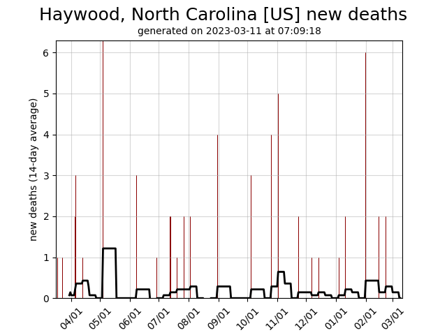 US daily new covid-19 deaths graph