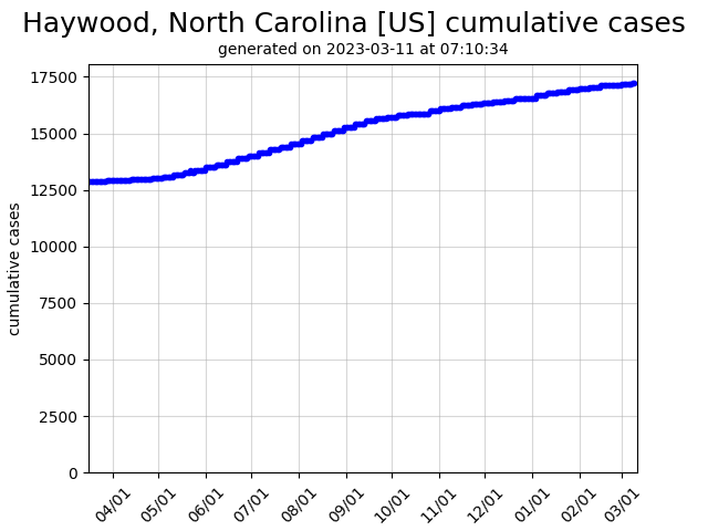 US cumulative covid-19 cases graph