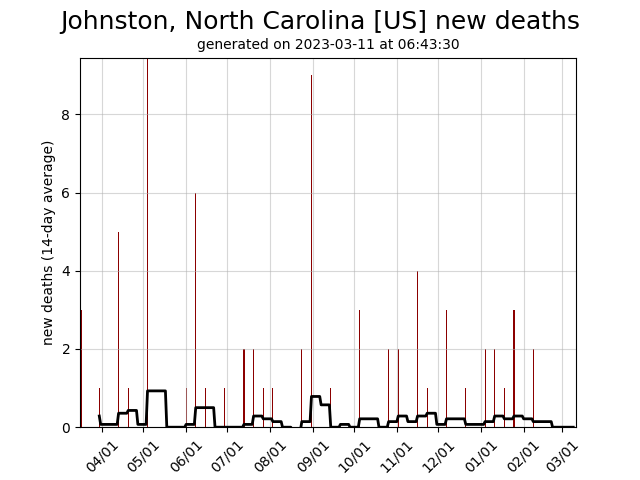 US daily new covid-19 deaths graph