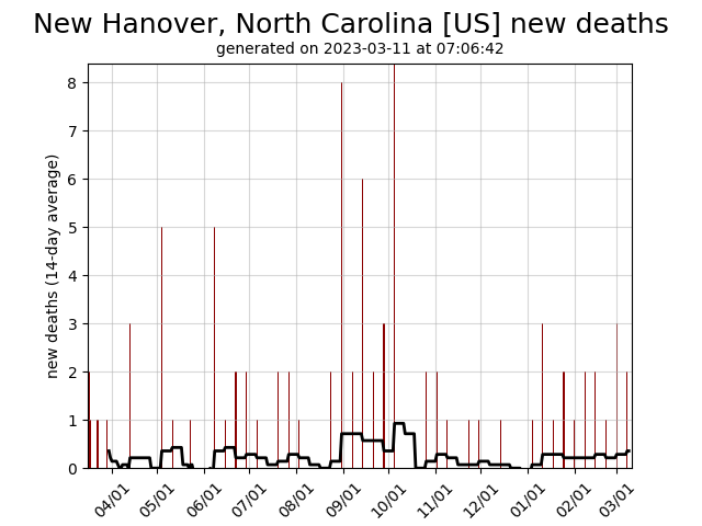 US daily new covid-19 deaths graph