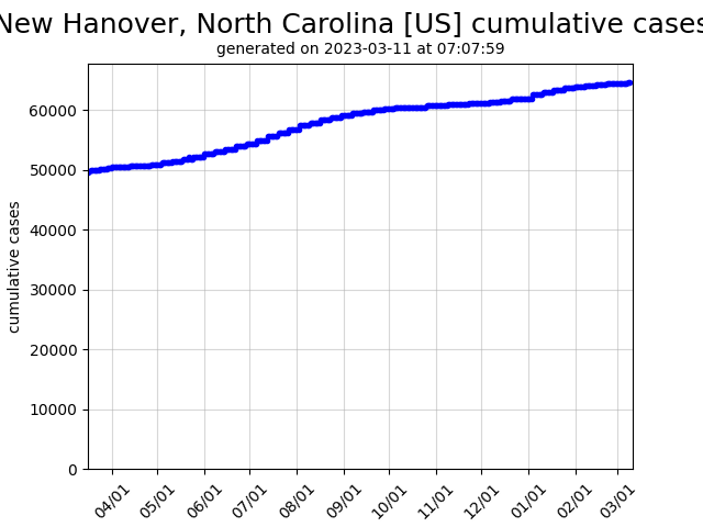 US cumulative covid-19 cases graph