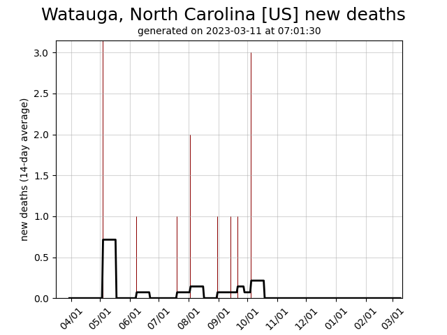 US daily new covid-19 deaths graph