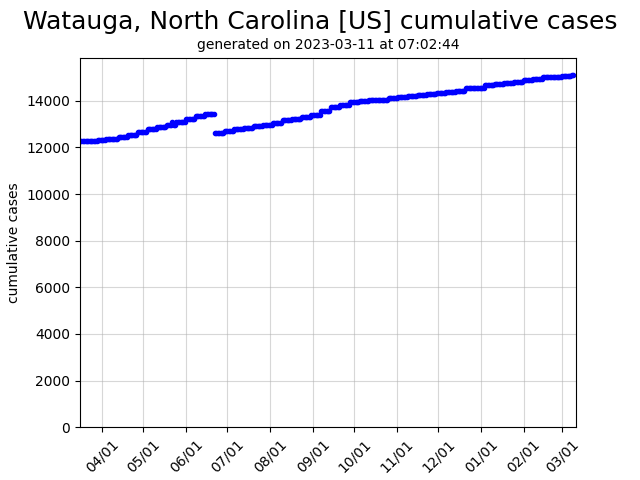 US cumulative covid-19 cases graph