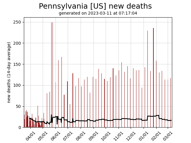 US daily new covid-19 deaths graph