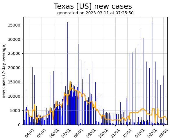 Texas new covid-19 cases graph