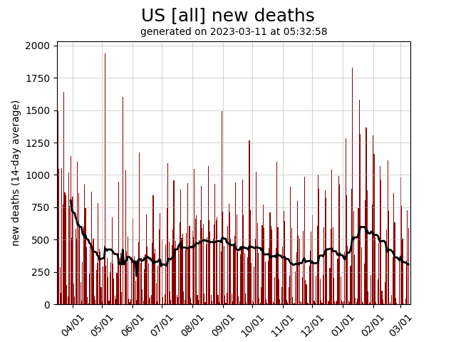 US daily new covid-19 deaths graph