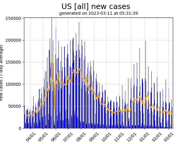 US daily new covid-19 cases graph