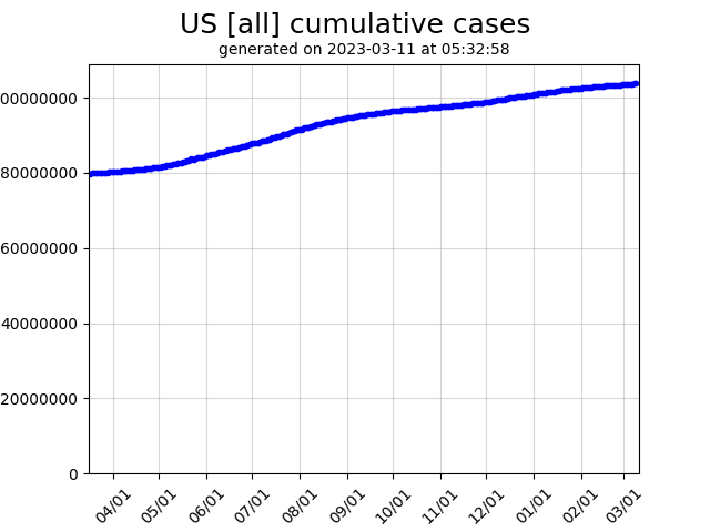 US cumulative covid-19 cases graph